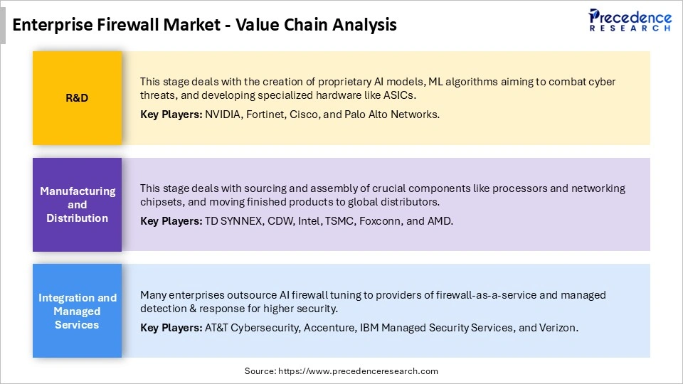 Enterprise Firewall Market Value Chain Analysis