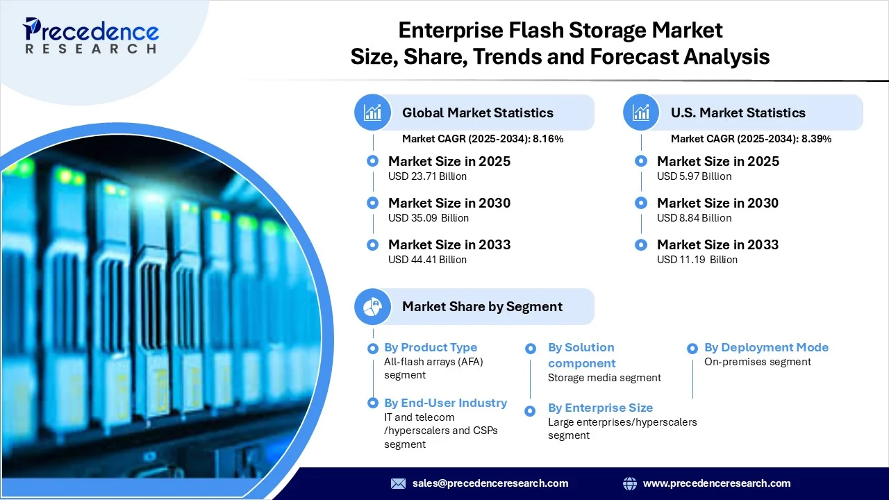 Enterprise Flash Storage Market Revenue and Statistics