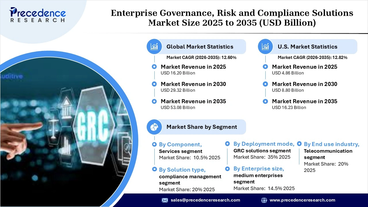 Enterprise Governance, Risk and Compliance Solutions Market Revenue Statistics