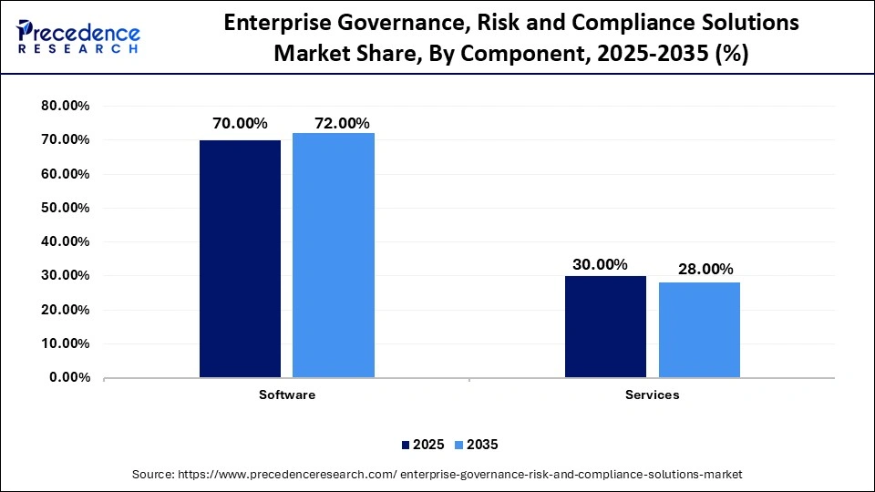 Enterprise Governance, Risk and Compliance Solutions Market Share, By Component, 2025-2035 (%)