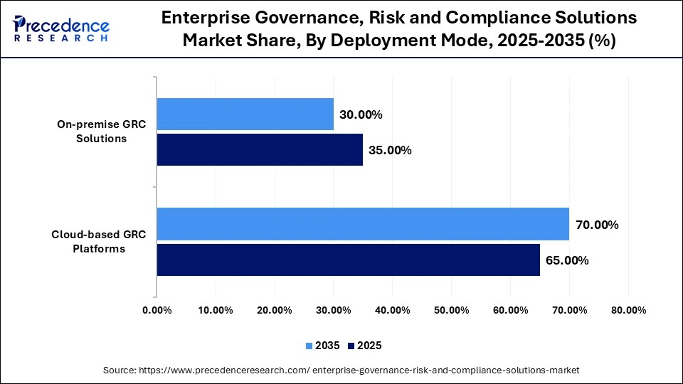 Enterprise Governance, Risk and Compliance Solutions Market Share, By Deployment Mode, 2025-2035 (%)