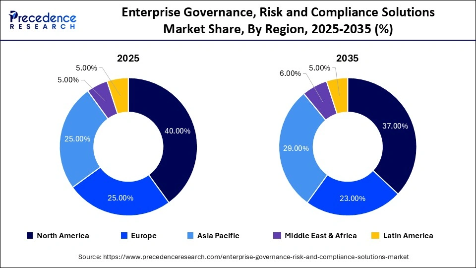 Enterprise Governance, Risk and Compliance Solutions Market Share, By Region, 2025-2035 (%)