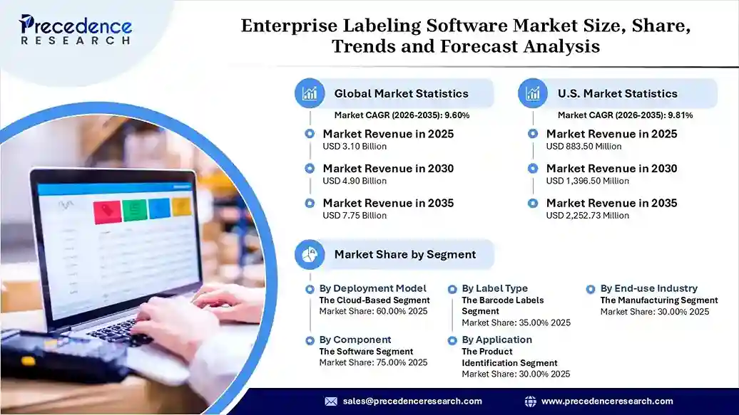 Enterprise Labeling Software Market Revenue Statistics