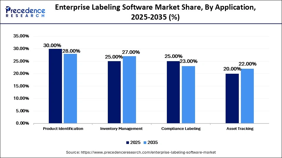 Enterprise Labeling Software Market Share, By Application, 2025-2035 (%)