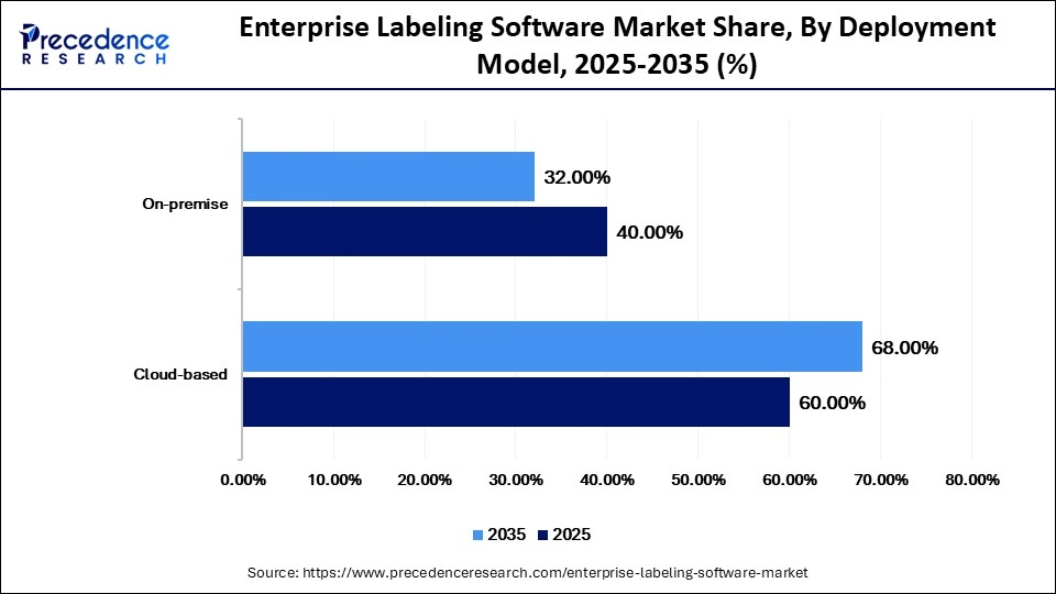 Enterprise Labeling Software Market Share, By Deployment Model, 2025-2035 (%)