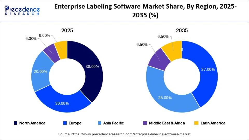 Enterprise Labeling Software Market Share, By Region, 2025-2035 (%)