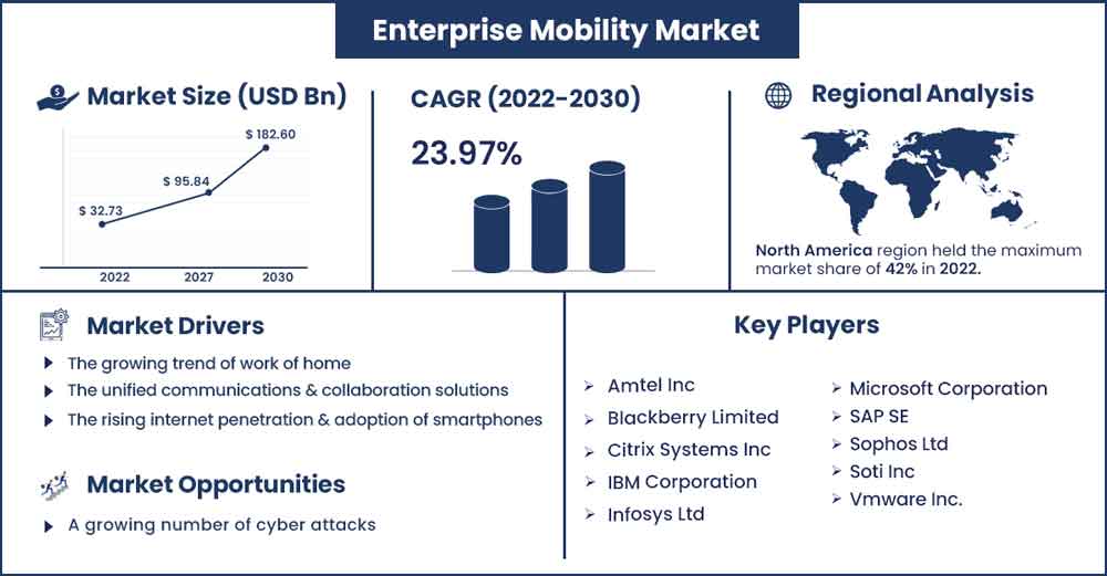 Enterprise Mobility Market Size and Growth Rate From 2022 To 2030