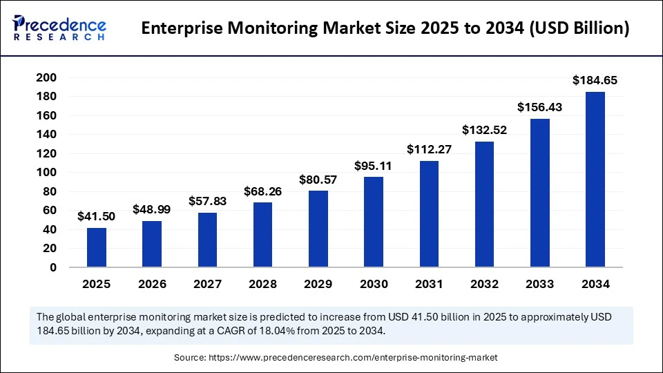 Enterprise Monitoring Market Size 2025 to 2034