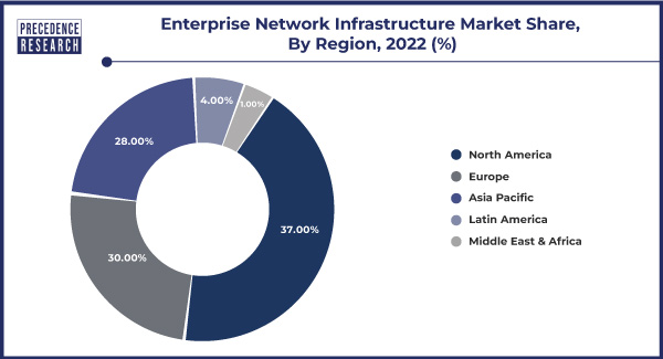 Enterprise Network Infrastructure Market Share, By Region, 2022 (%)