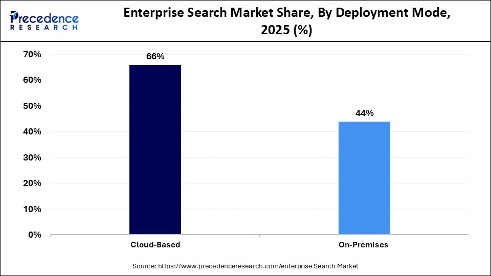 Enterprise Search Market Share, By Deployment Mode, 2025 (%)