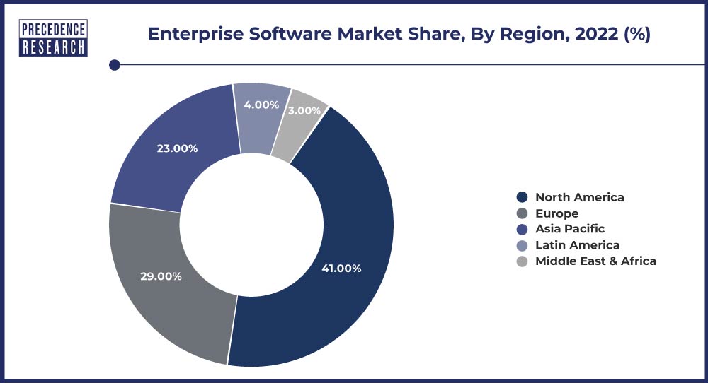 Enterprise Software Market Share, By Region, 2022 (%)