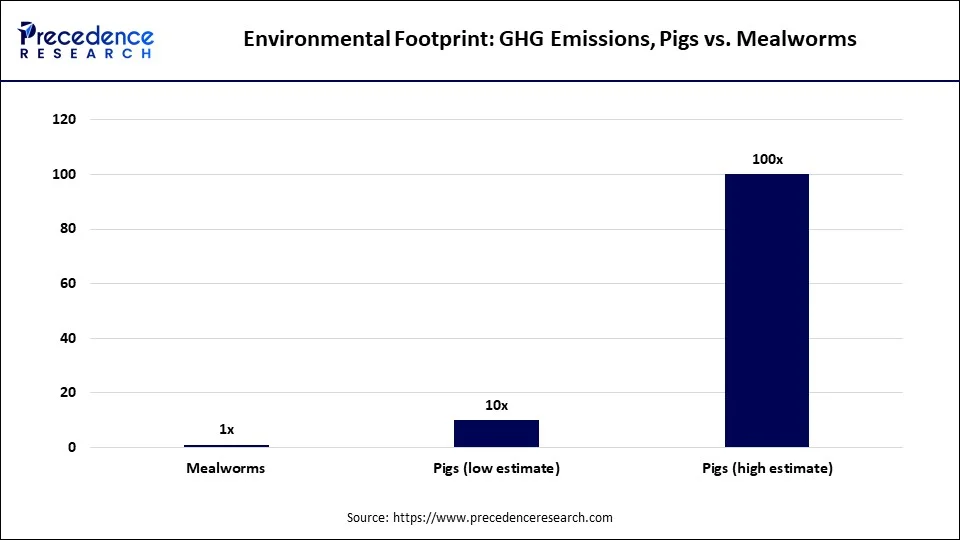 Environmental Footprint: GHG Emissions, Pigs vs. Mealworms