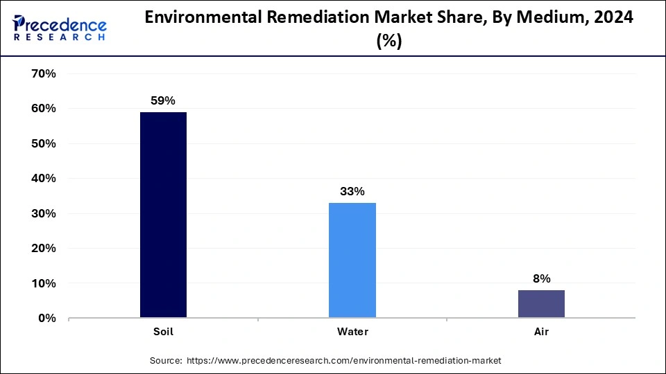 Environmental Remediation Market Share, By Medium, 2024 (%)