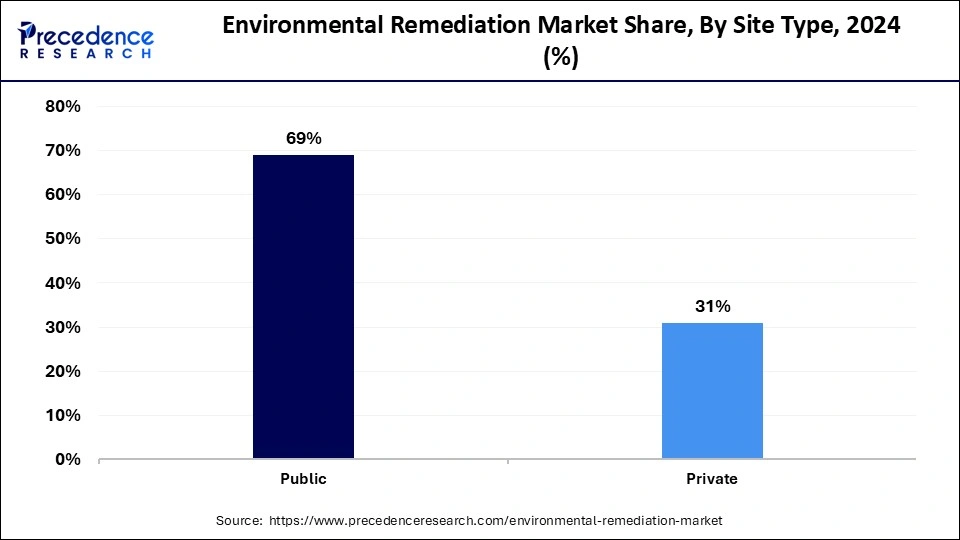 Environmental Remediation Market Share, By Site Type, 2024 (%)