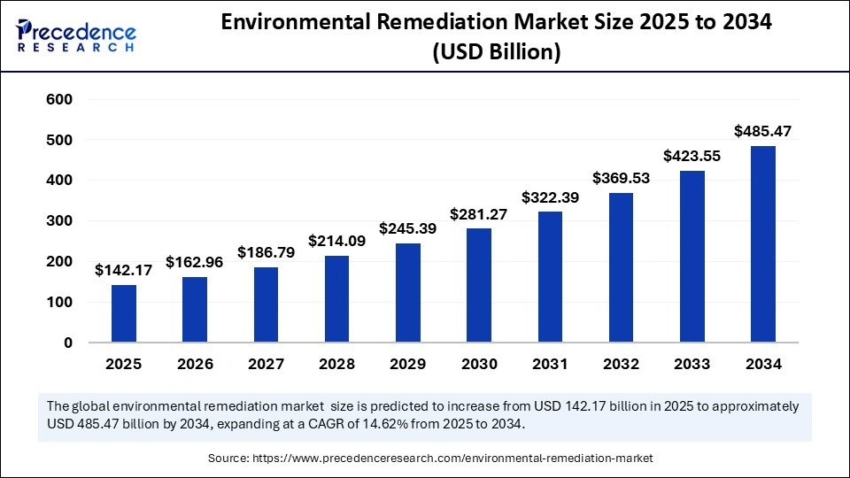 Environmental Remediation Market Size 2025 to 2034