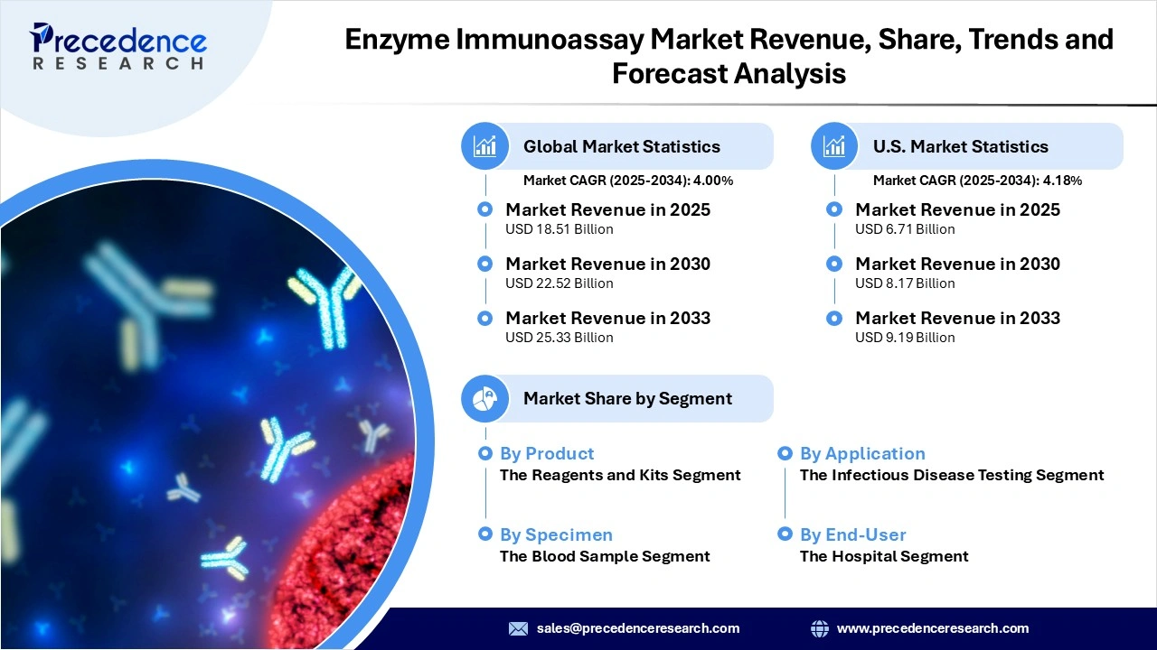 Enzyme Immunoassay Market Revenue Statistics