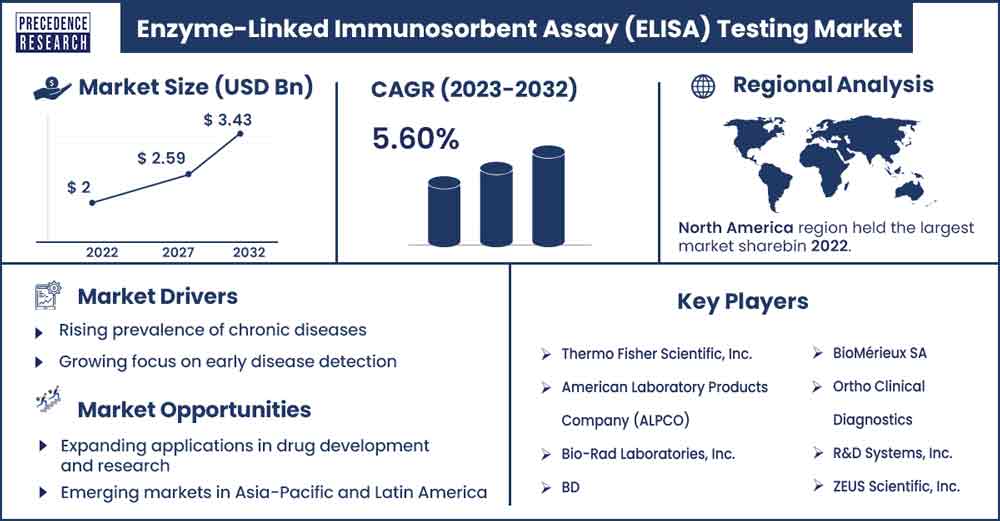Enzyme-Linked Immunosorbent Assay (ELISA) Testing Market Size and Growth Rate From 2023 to 2032