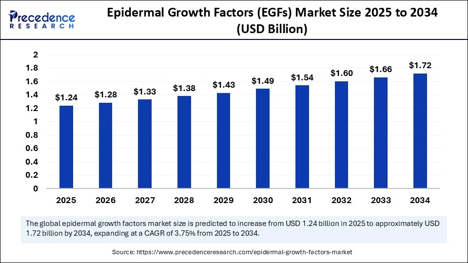 Epidermal Growth Factors (EGFs) Market Size 2025 to 2034