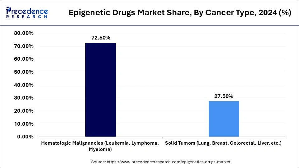 Epigenetic Drugs Market Share, By Cancer Type, 2024 (%)