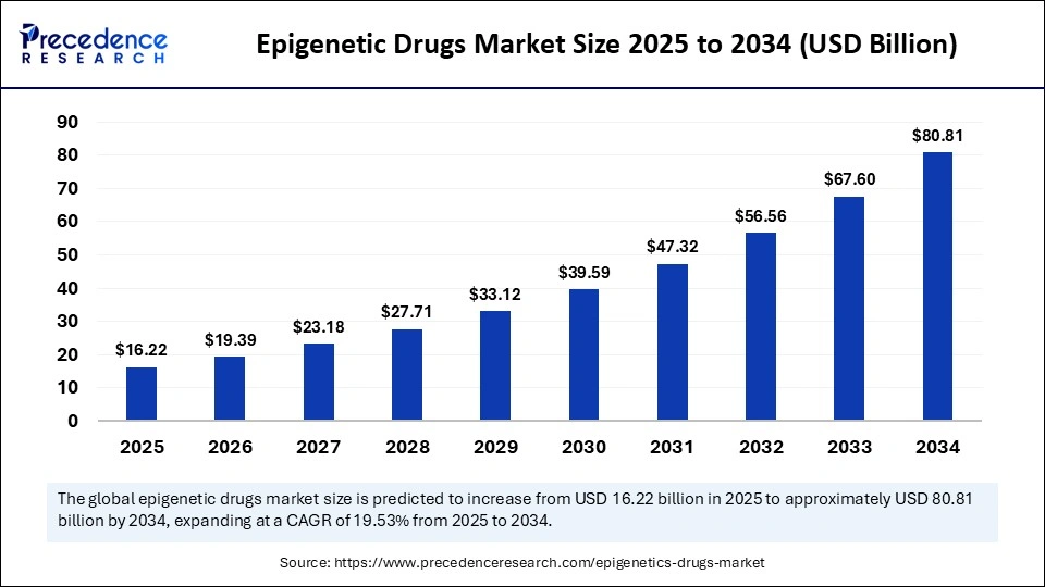 Epigenetic Drugs Market Size 2025 to 2034