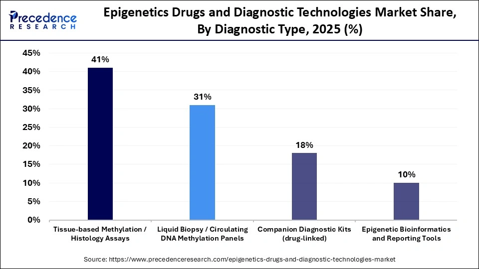 Epigenetics Drugs and Diagnostic Technologies Market Share, By Diagnostic Type, 2025 (%)