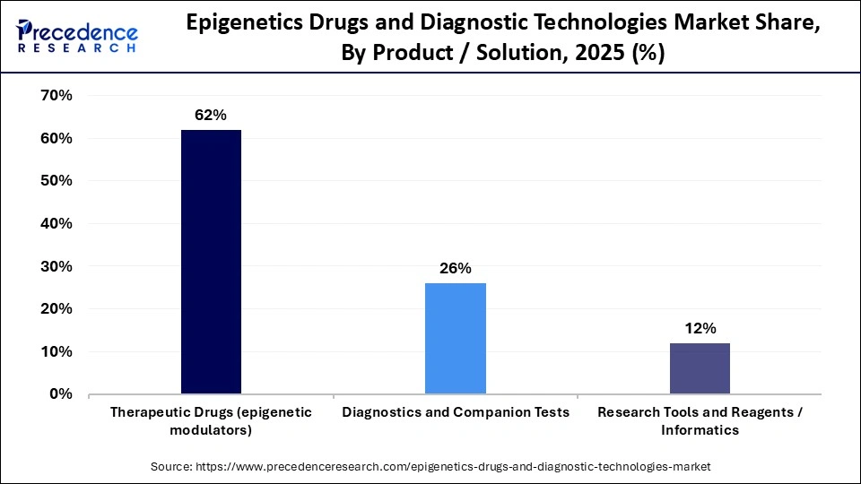 Epigenetics Drugs and Diagnostic Technologies Market Share, By Product / Solution, 2025 (%)