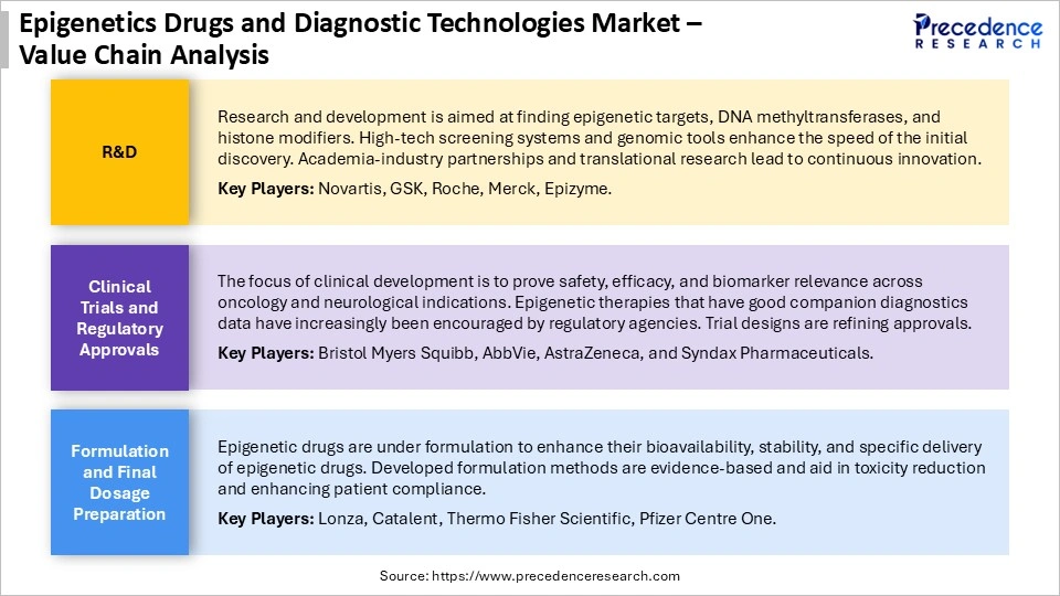 Epigenetics Drugs and Diagnostic Technologies Market Value Chain Analysis