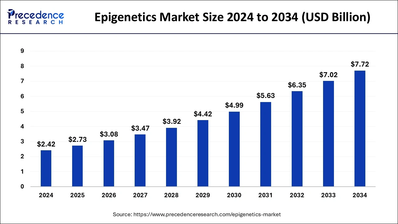 Epigenetics Market Size 2024 To 2033