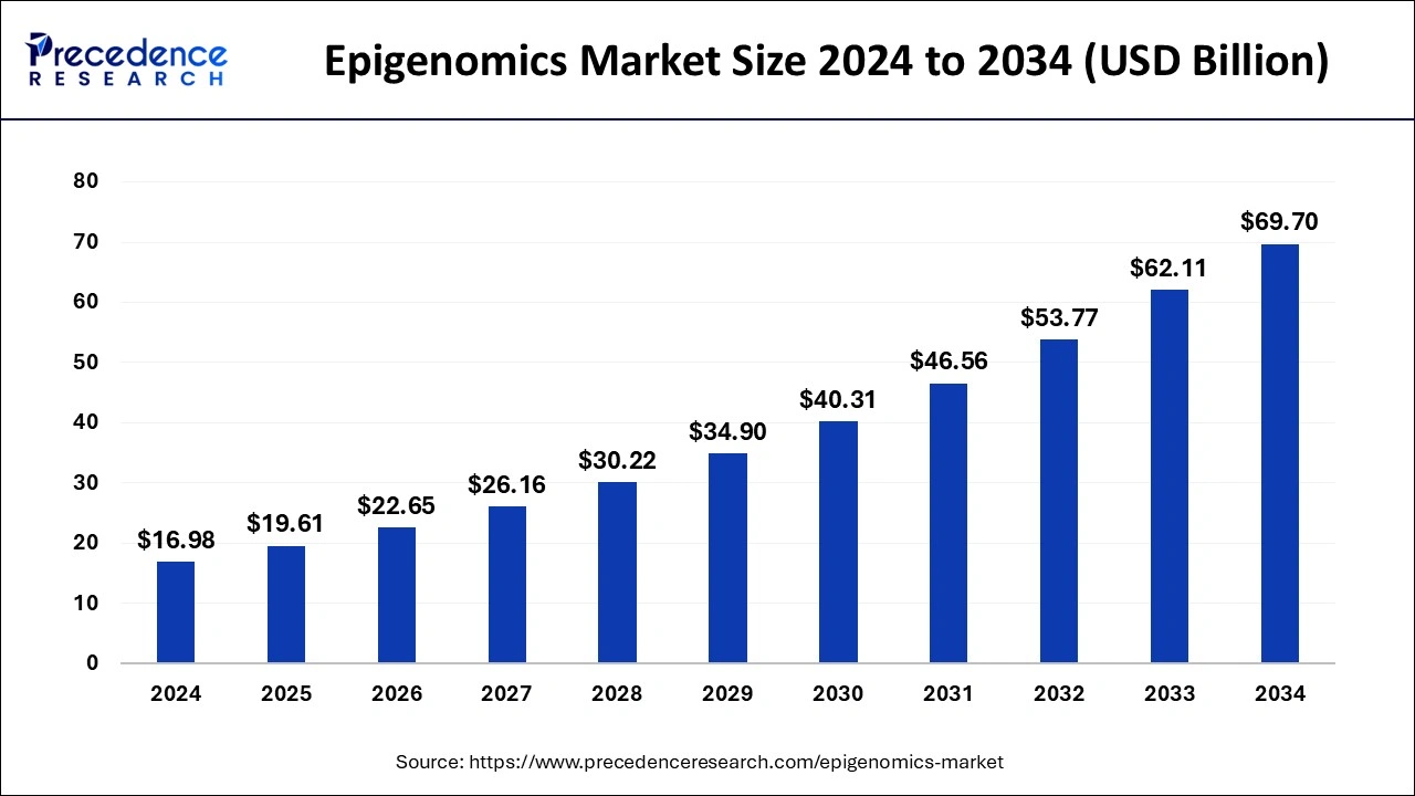 Epigenomics Market Size 2025 to 2034
