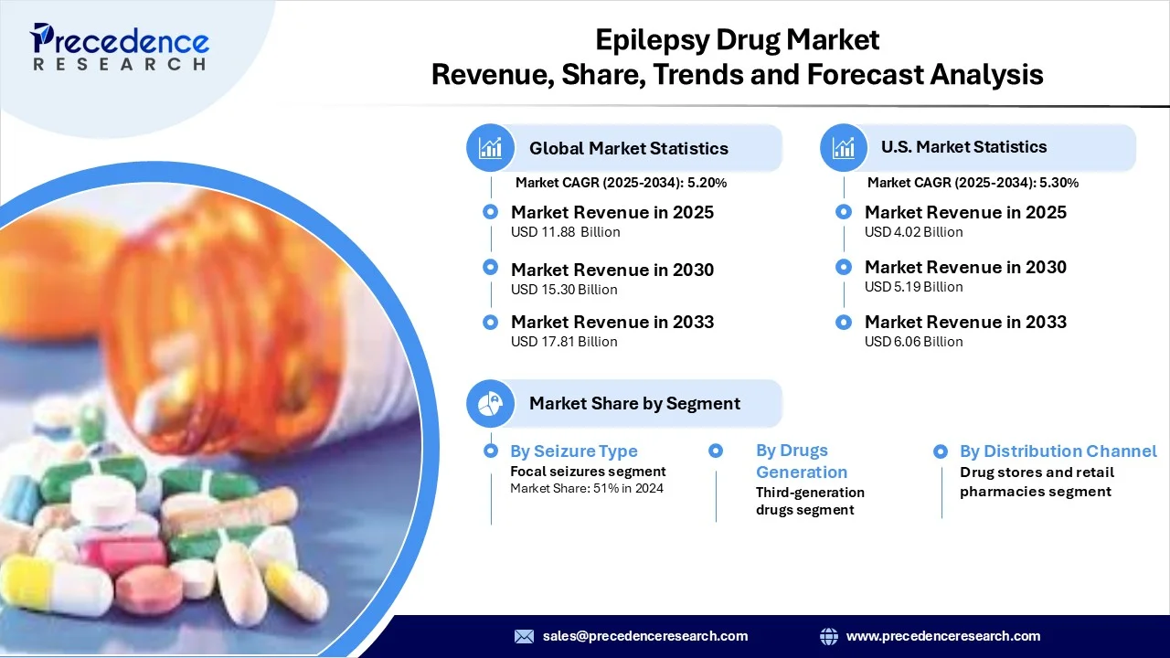 Epilepsy Drug Market Revenue Statistics