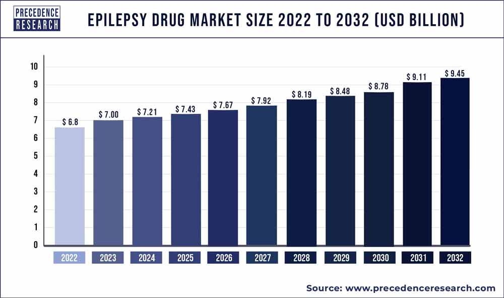 Epilepsy Drug Market Size 2023 To 2032