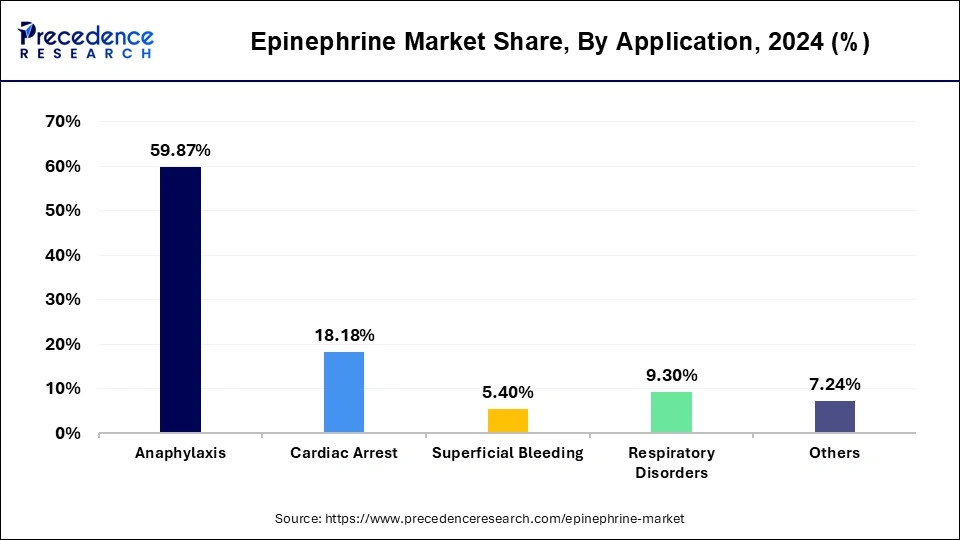 Epinephrine Market Share, By Application, 2024 (%)