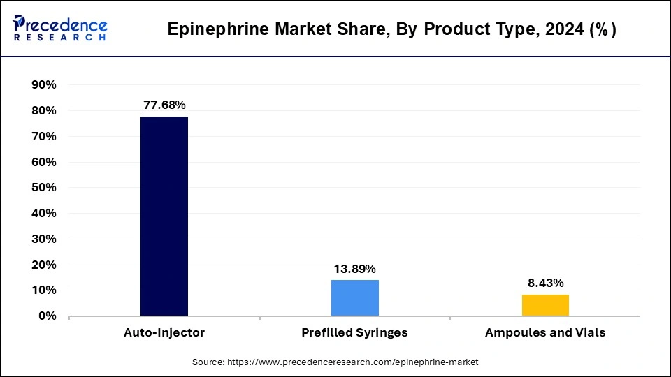 Epinephrine Market Share, By Type, 2024 (%)