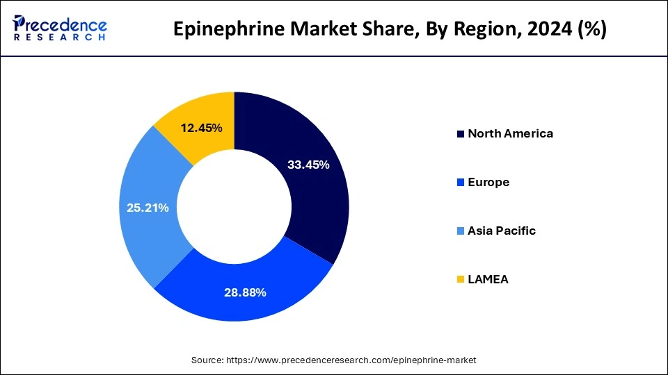 Epinephrine Market Share, By Region, 2024 (%)