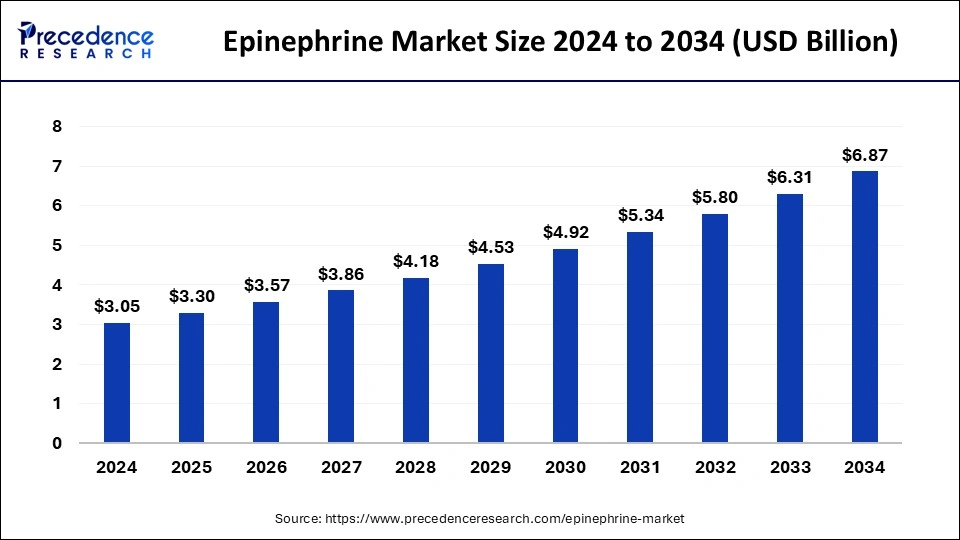 Epinephrine Market Size 2025 to 2034