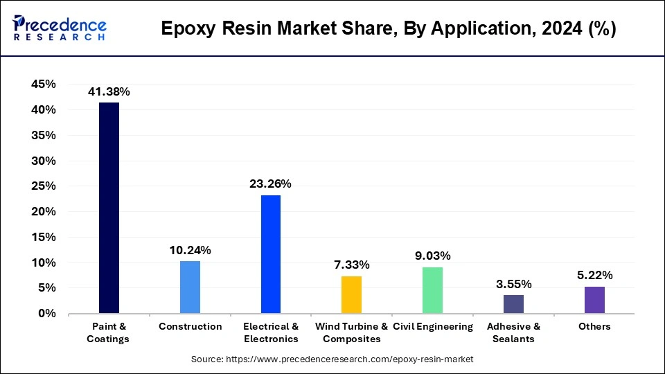 Epoxy Resin Market Share, By Application, 2024 (%)