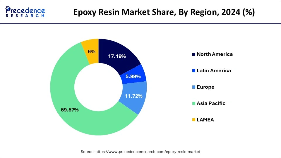 Epoxy Resin Market Share, By Region, 2024 (%)