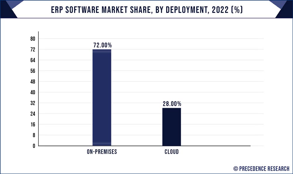 ERP Software Market Share, By Deployment, 2022 (%)