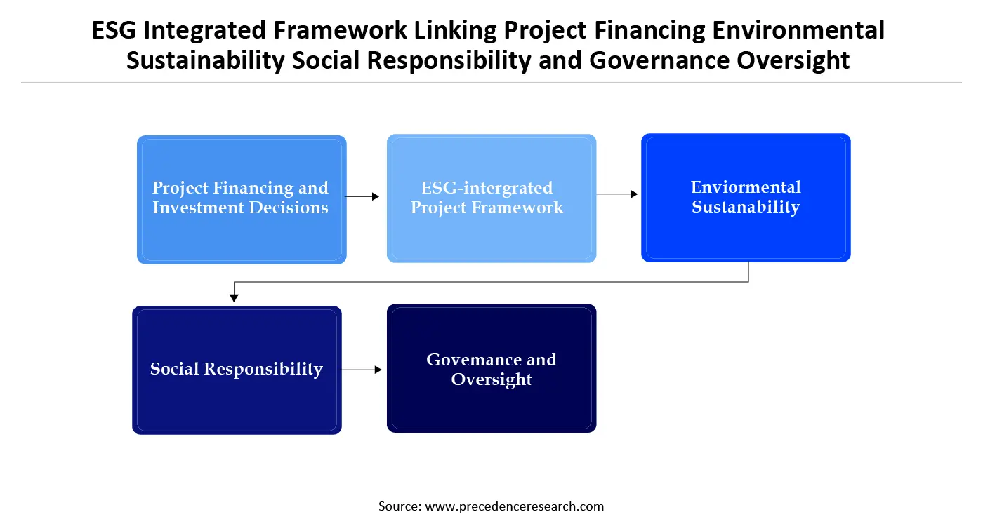 ESG Integrated Framework Linking Project Financing Environmental Sustainability Social Responsibility and Governance Oversight