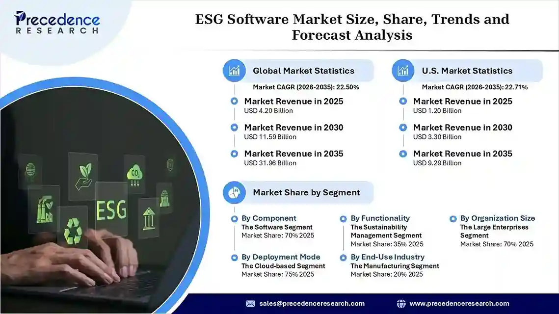 ESG Software Market Revenue Statistics ESG Software Market Revenue Statistics