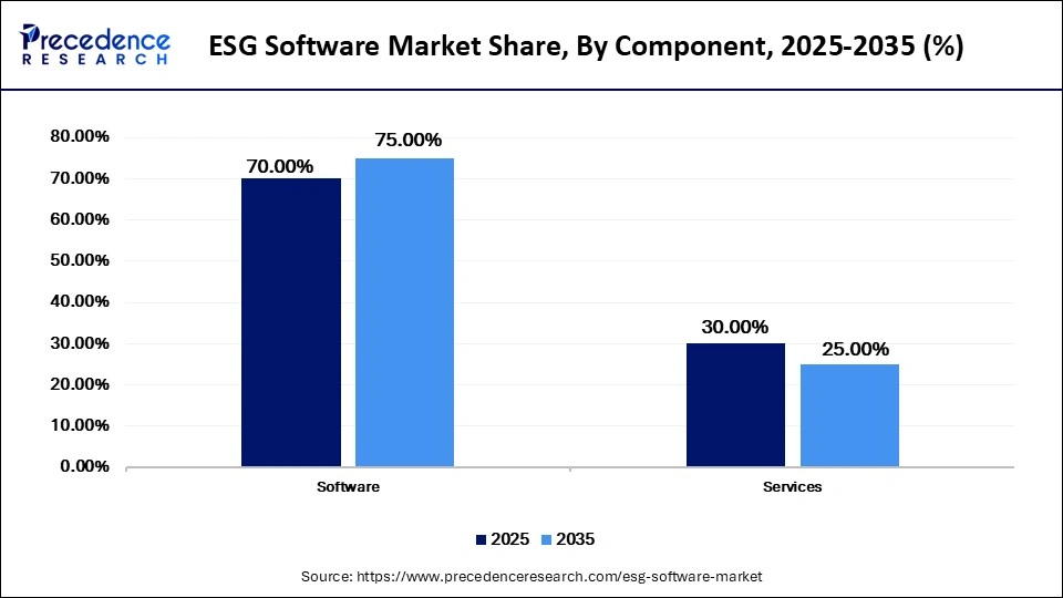 ESG Software Market Share, By Component, 2025-2035 (%)