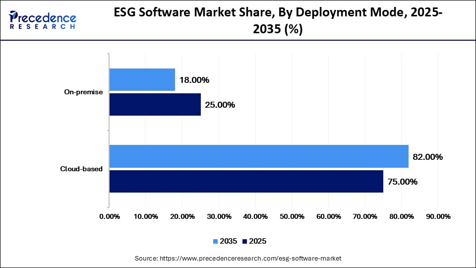 ESG Software Market Share, By Deployment Mode, 2025-2035 (%)