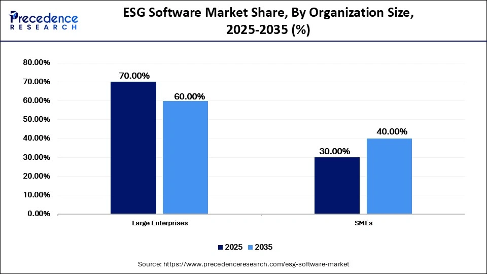 ESG Software Market Share, By Organization Size, 2025-2035 (%)