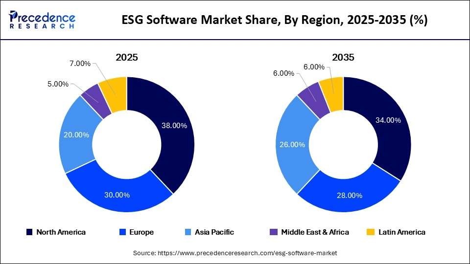 ESG Software Market Share, By Region, 2025-2035 (%)