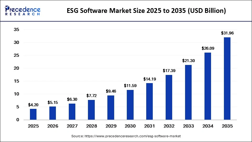 ESG Software Market Size 2026 to 2035