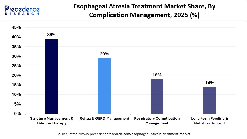 Esophageal Atresia Treatment Market Share, By Complication Management, 2025 (%)