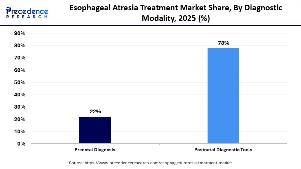 Esophageal Atresia Treatment Market Share, By Diagnostic Modality, 2025 (%)