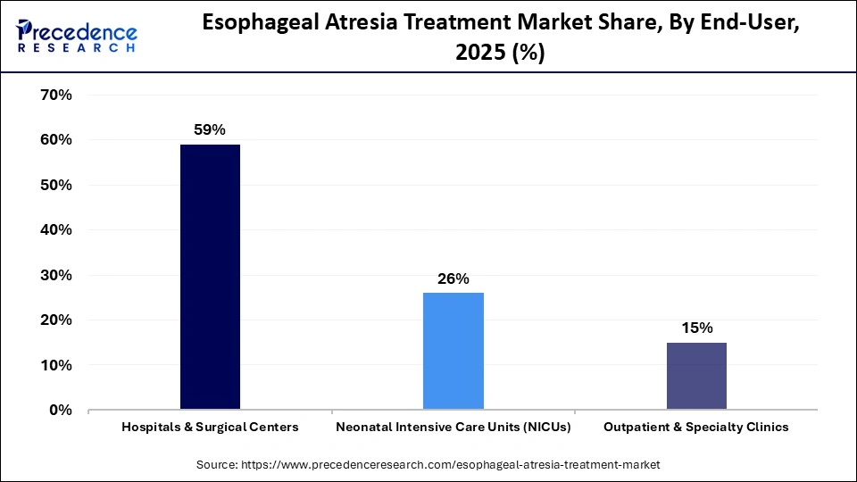 Esophageal Atresia Treatment Market Share, By End-User, 2025 (%)