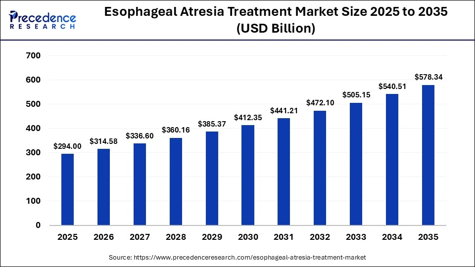 Esophageal Atresia Treatment Market Size 2025 to 2035