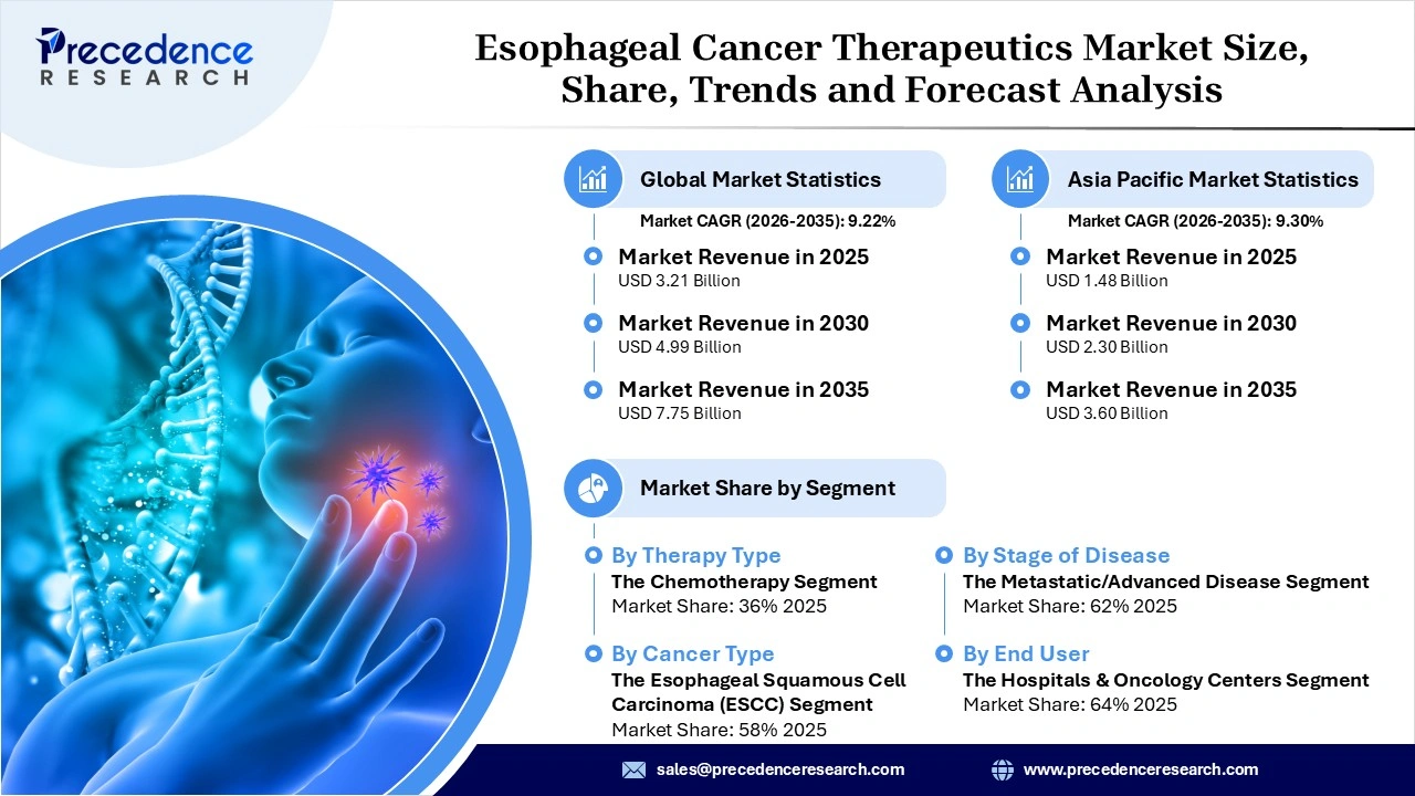 Esophageal Cancer Therapeutics Market Revenue Statistics